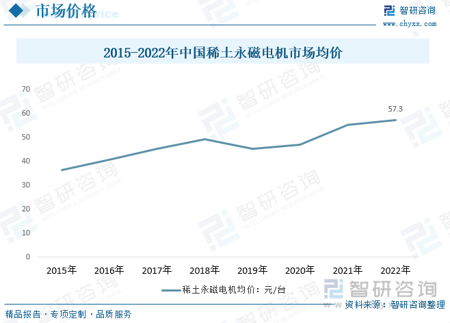 【市场分析】2023年中国稀土永磁电机行业市场发展情况一览：行业规模快速扩张开云真人平台(图9)