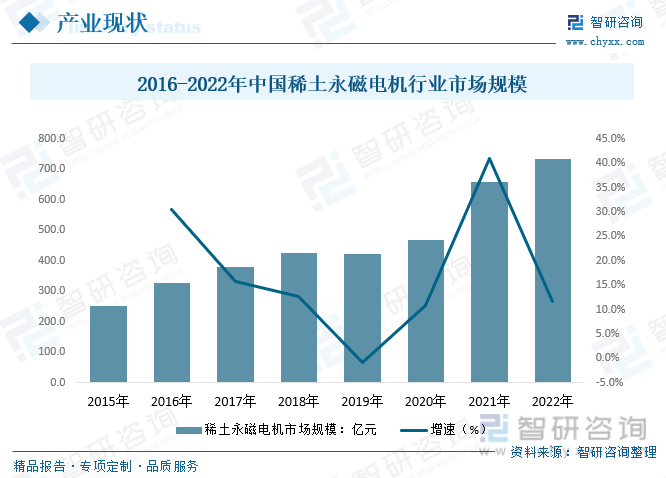 【市场分析】2023年中国稀土永磁电机行业市场发展情况一览：行业规模快速扩张开云真人平台(图8)