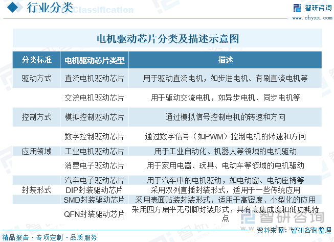 开云真人2023年中国电机驱动芯片行业发展现状分析丨珠海集成电路产业园丨珠海高新招商(图2)