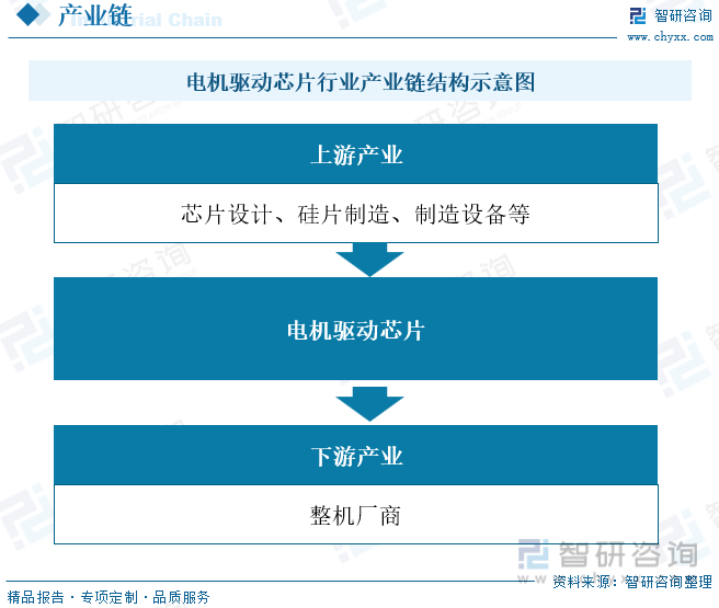 开云真人2023年中国电机驱动芯片行业发展现状分析丨珠海集成电路产业园丨珠海高新招商(图3)