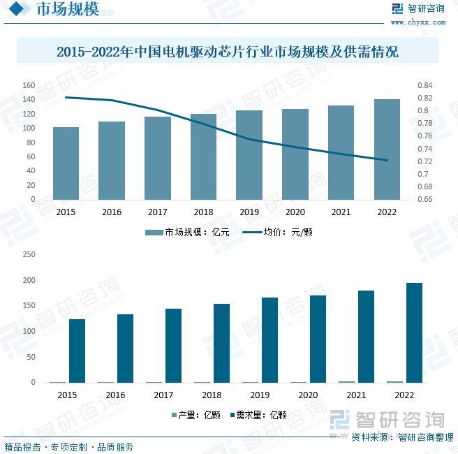 开云真人2023年中国电机驱动芯片行业发展现状分析丨珠海集成电路产业园丨珠海高新招商(图5)