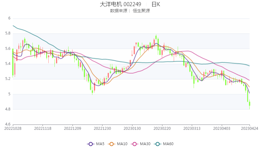 开云真人大洋电机：2022年净利润同比增长7057%拟10派08元(图1)