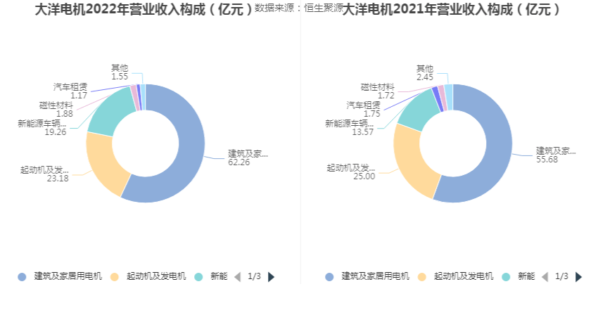 开云真人大洋电机：2022年净利润同比增长7057%拟10派08元(图3)