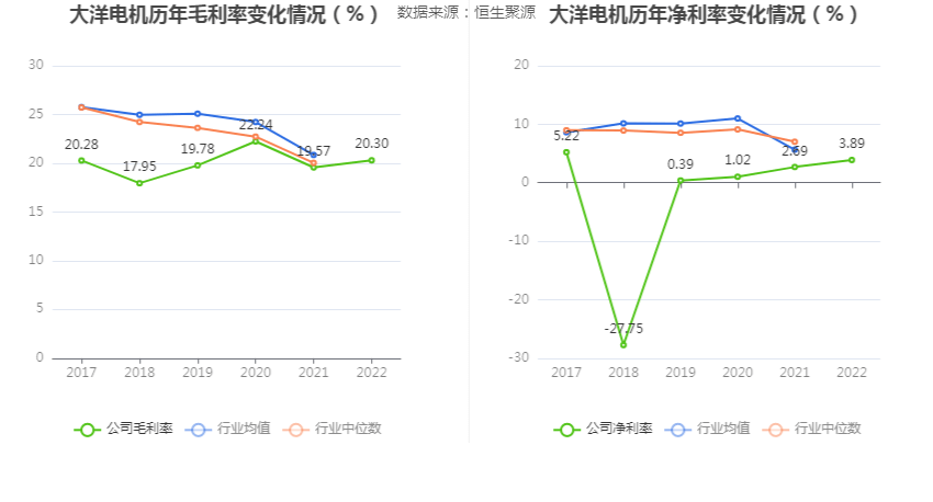 开云真人大洋电机：2022年净利润同比增长7057%拟10派08元(图4)