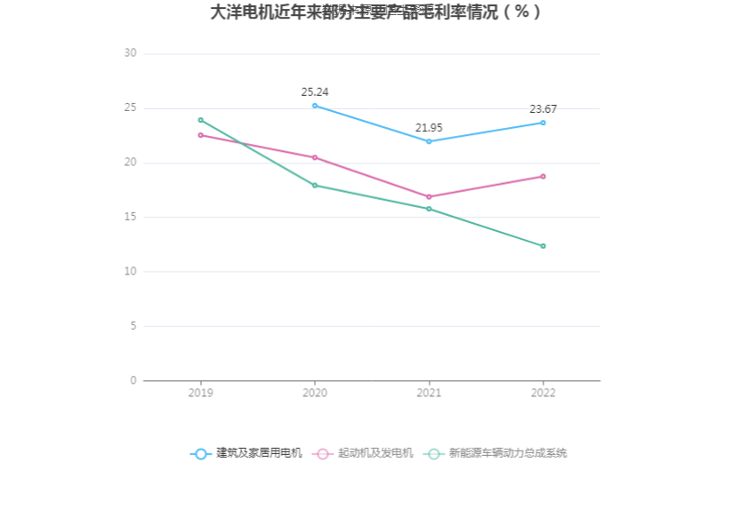 开云真人大洋电机：2022年净利润同比增长7057%拟10派08元(图5)