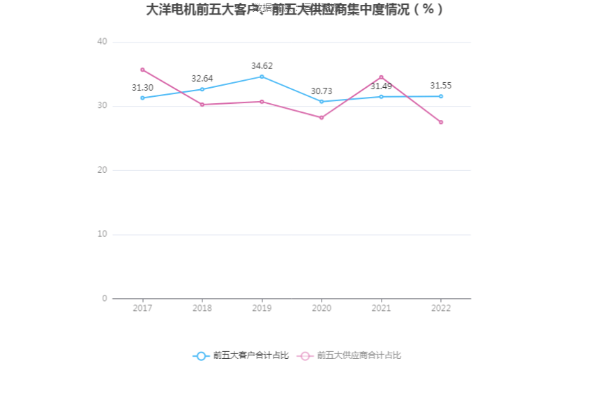 开云真人大洋电机：2022年净利润同比增长7057%拟10派08元(图6)