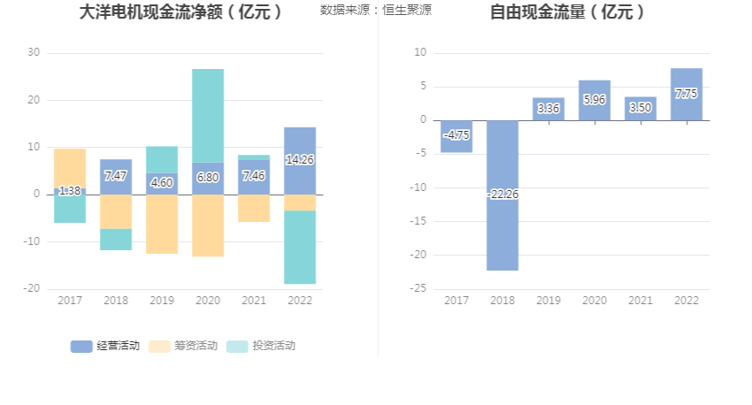 开云真人大洋电机：2022年净利润同比增长7057%拟10派08元(图8)